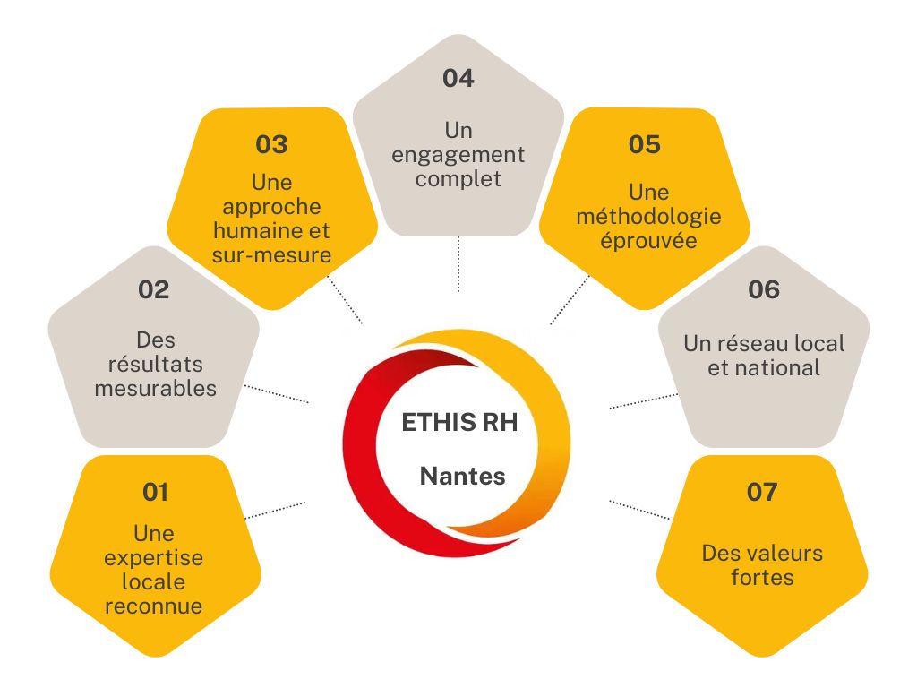 les atouts d'Ethis RH, cabinet de recrutement à Nantes St Herblain