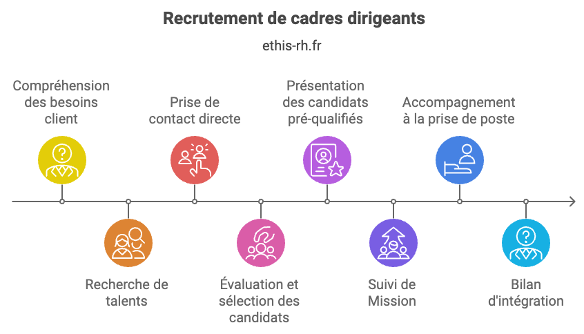 les étapes du recrutement des cadres dirigeants