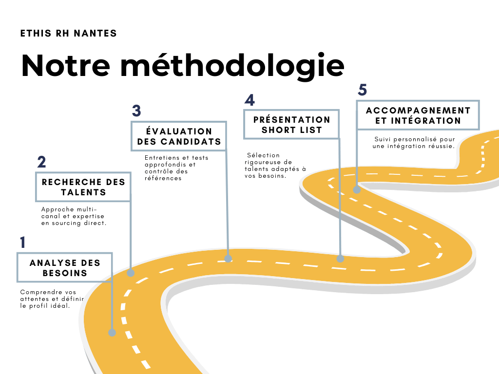 Infographie méthodologie cabinet de recrutement Ethis RH nantes